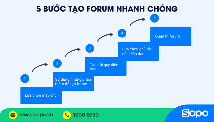 5 bước tạo forum hiệu quả