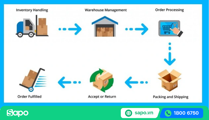 Fulfillment là gì?