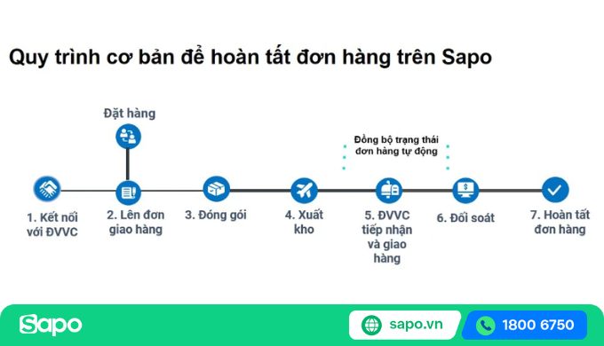 Quy trình cơ bản để hoàn tất đơn hàng thông qua phần mềm Sapo