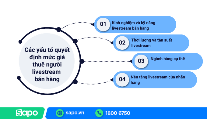 Các yếu tố quyết định đến giá thuê người livestream bán hàng