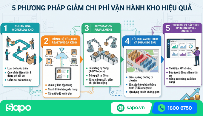 Các phương pháp giảm chi phí vận hành kho