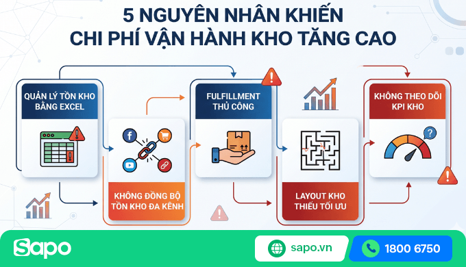 Nguyên nhân tăng chi phí vận hành kho