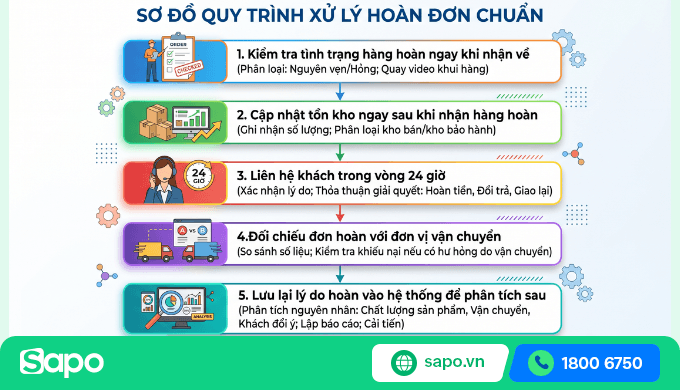 Sơ đồ quy trình xử lý hoàn đơn chuẩn: từ nhận hàng về đến cập nhật tồn kho và xử lý tranh chấp