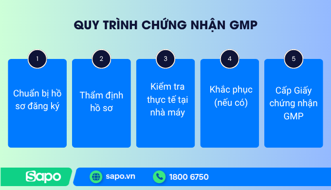 Quy trình cấp chứng nhận GMP