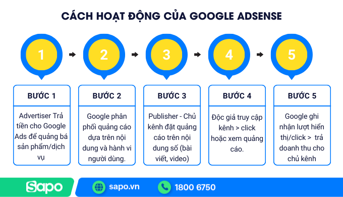 Cách hoạt động của Google Adsense