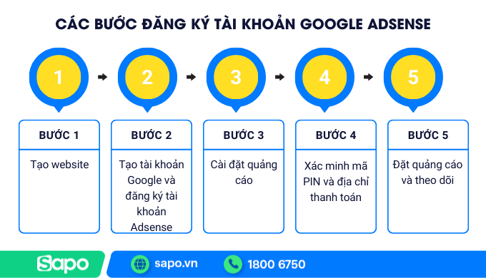Các bước đăng ký tài khoản Google Adsense