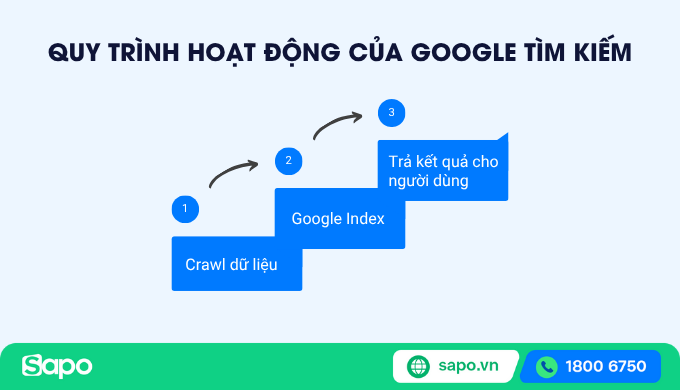 Quy trình hoạt động của google tìm kiếm