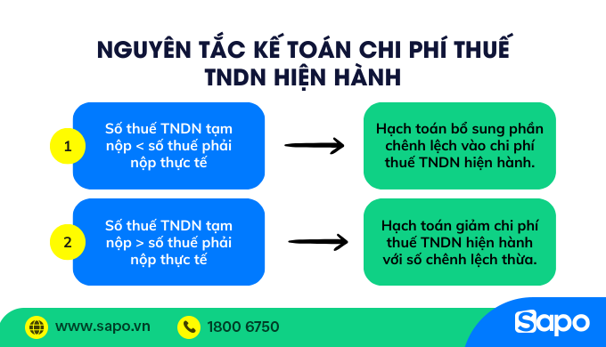 nguyên tắc hạch hoán chi phí tndn hiện hành