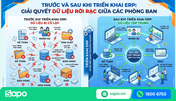 Biểu đồ so sánh: vận hành bằng nhiều phần mềm rời rạc vs tích hợp trên ERP