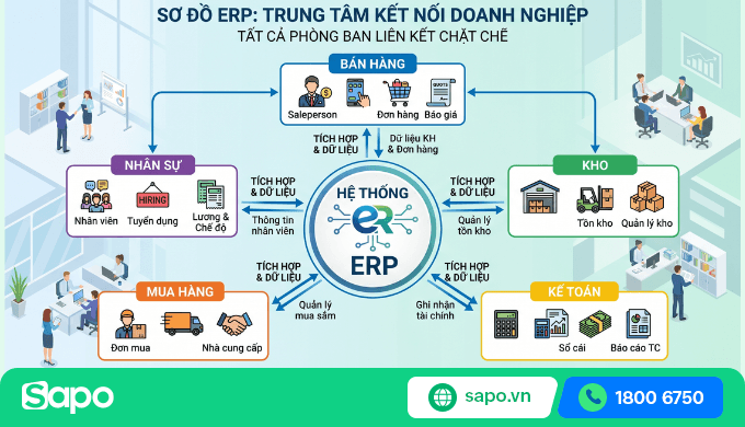 Sơ đồ ERP là trung tâm kết nối tất cả phòng ban: bán hàng, kho, kế toán, mua hàng, nhân sự