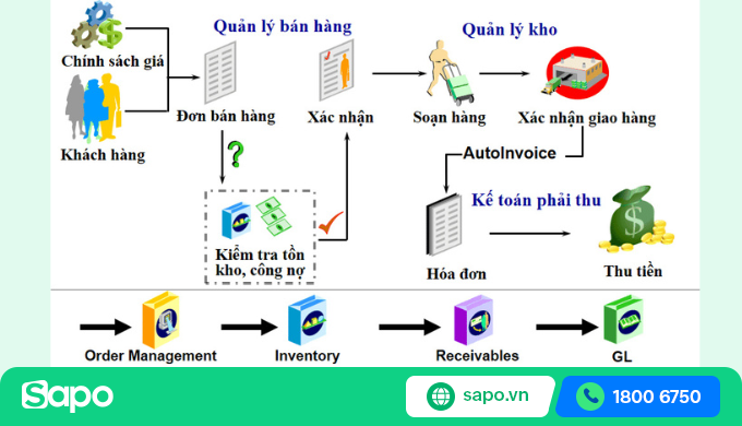 Sơ đồ flow dữ liệu trong ERP minh họa việc bán hàng và ghi nhận doanh thu trong hệ thống