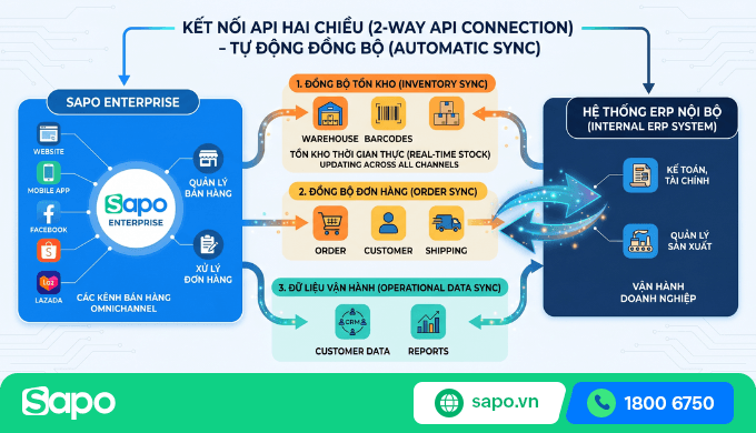 Sapo Enterprise kết nối API hai chiều với hệ thống ERP nội bộ: tồn kho, đơn hàng và dữ liệu vận hành đồng bộ tự động