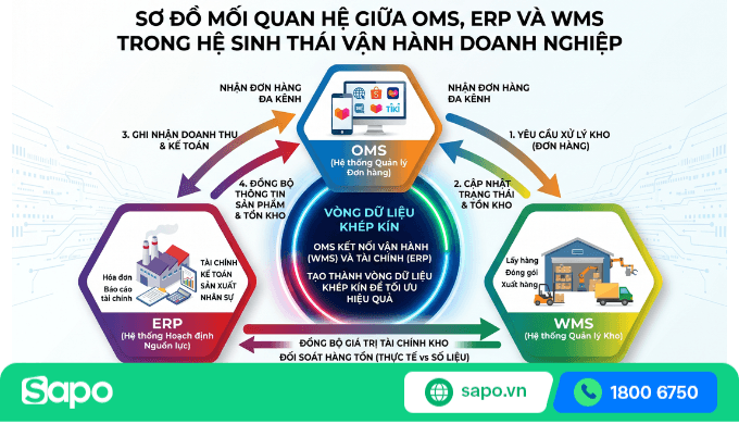 hệ thống quản lý đơn hàng OMS