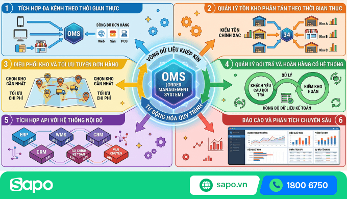 hệ thống quản lý đơn hàng OMS