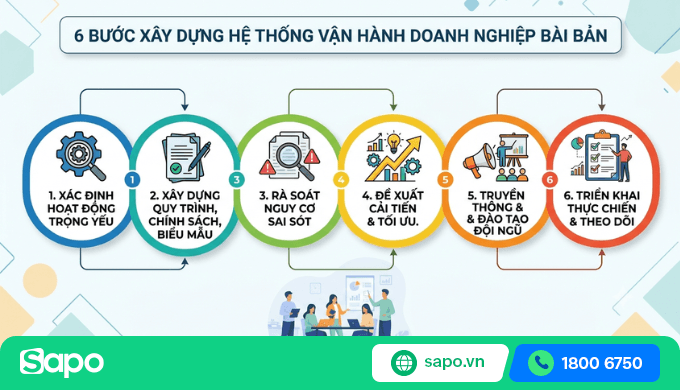 hệ thống vận hành doanh nghiệp