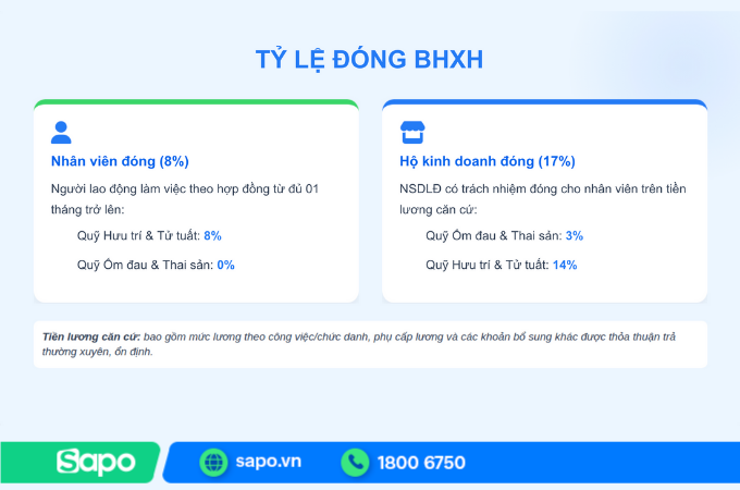 tỷ lệ đóng BHXH