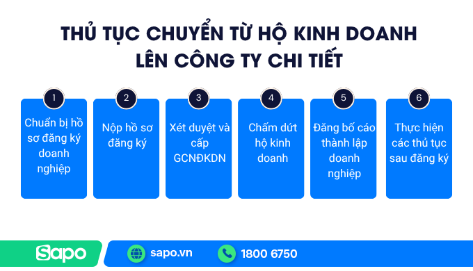 6 bước chuyển đổi HKD lên doanh nghiệp