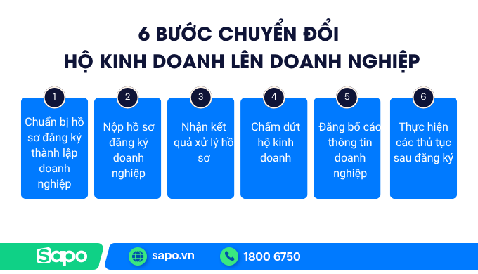 Hồ sơ và thủ tục chuyển đổi từ hộ kinh doanh lên doanh nghiệp