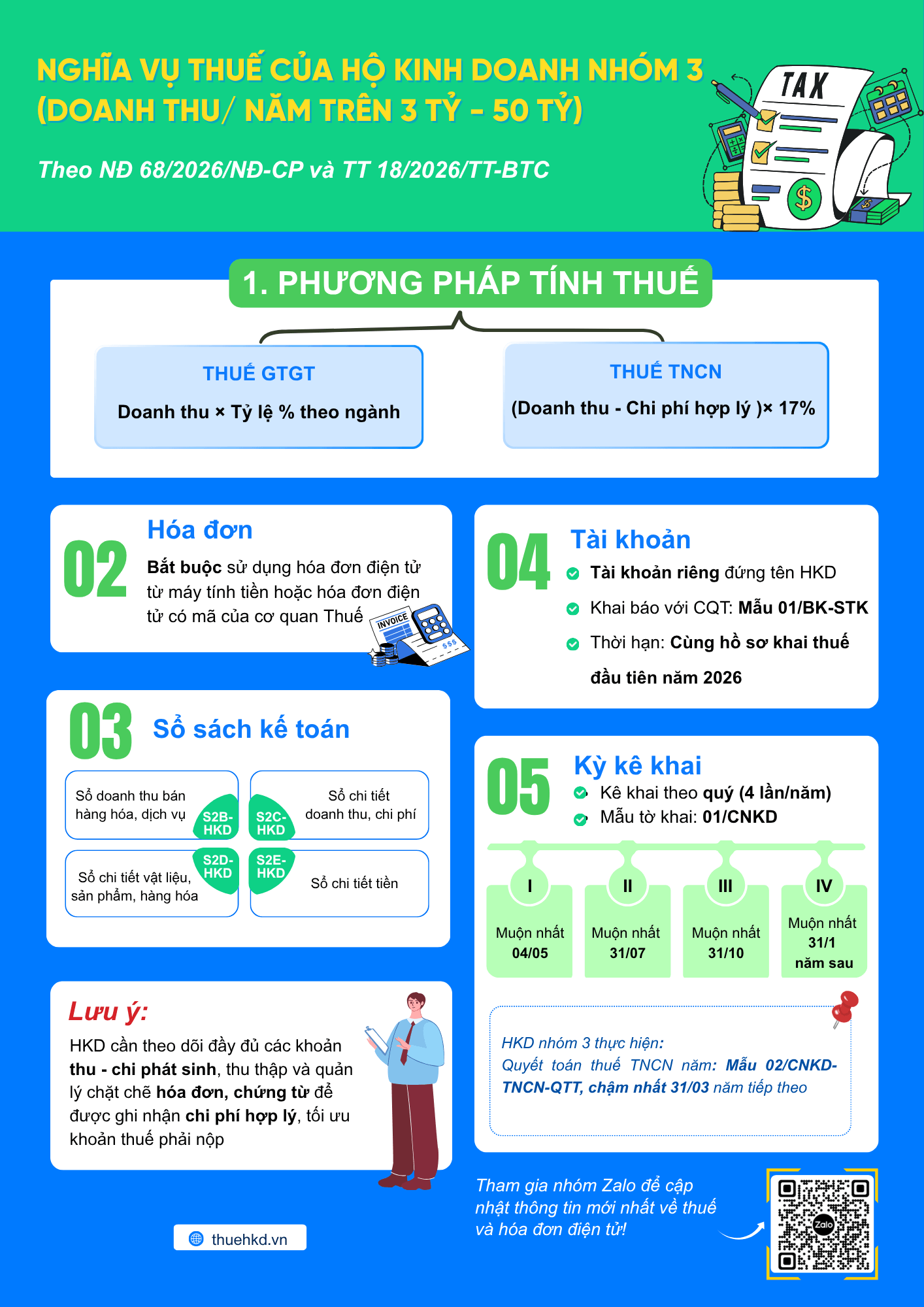 Tổng quan nghĩa vụ hộ kinh doanh nhóm 3 (trên 3 tỷ đến 50 tỷ)