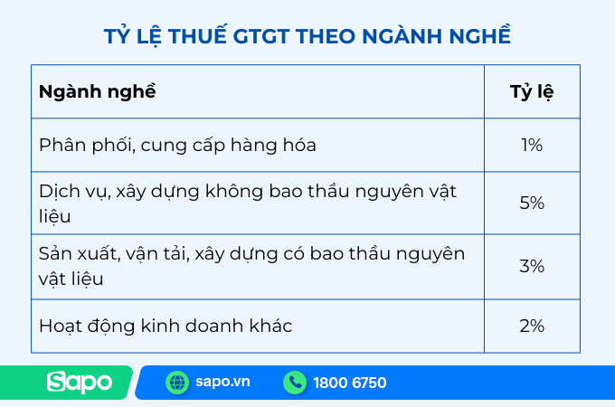 % tính thuế GTGT