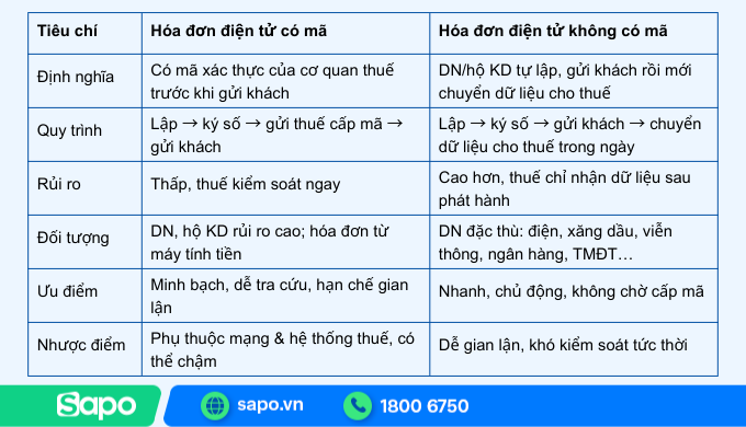 so sánh hoá đơn có mã và không mã
