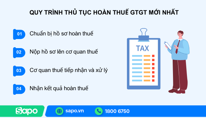 quy trình hoàn thuế VAT