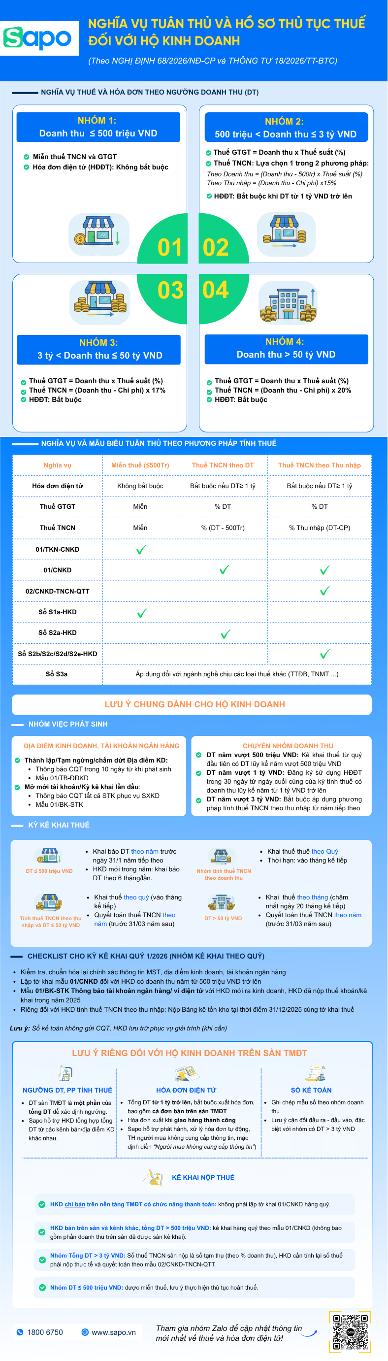NGHĨA VỤ TUÂN THỦ VÀ HỒ SƠ THỦ TỤC THUẾ ĐỐI VỚI HỘ KINH DOANH