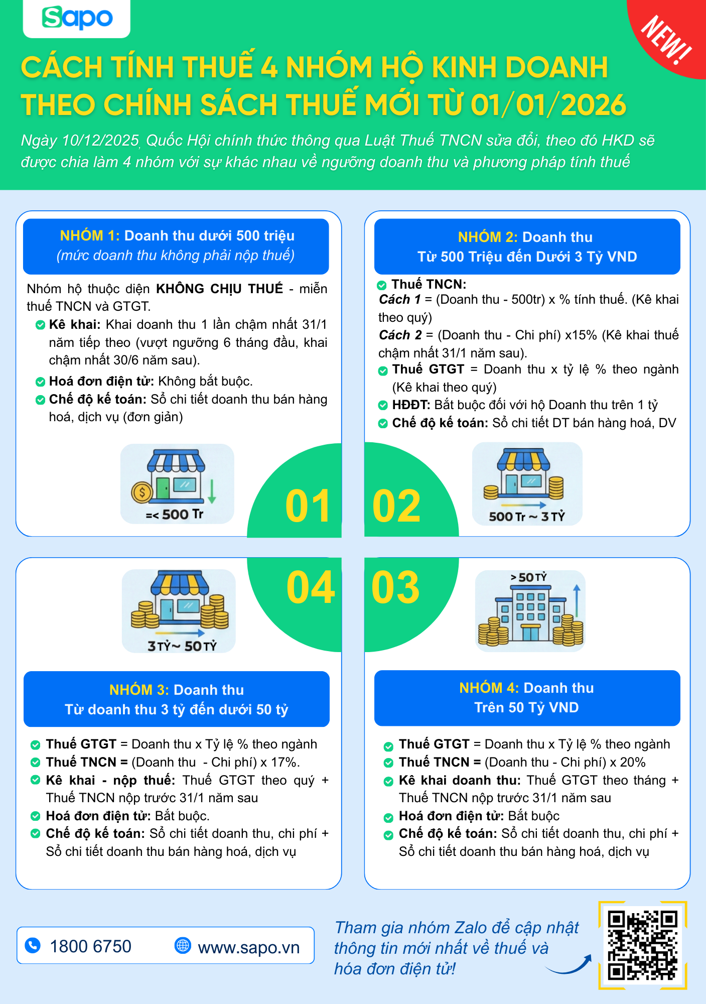 quản lý thuế theo 4 nhóm