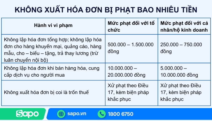 không xuất hoá đơn phạt bao nhiêu tiền