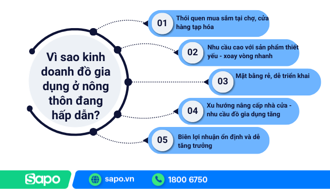 Kinh doanh đồ gia dụng ở nông thôn thu hút nhiều người quan tâm