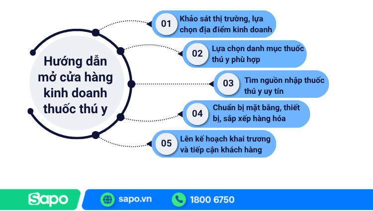 Các bước mở cửa hàng kinh doanh thuốc thú y