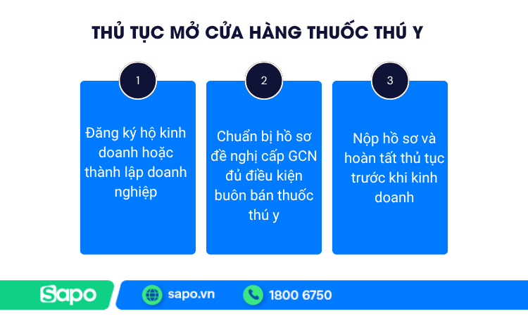 Thủ tục mở cửa hàng thuốc thú y