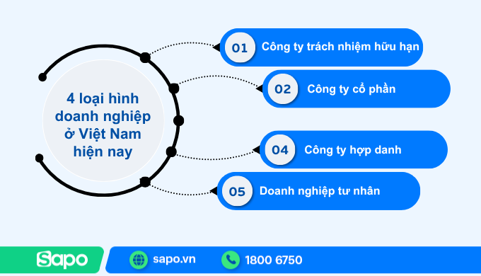 4 loại hình doanh nghiệp