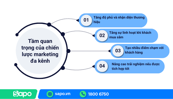 Tầm quan trọng của marketing đa kênh