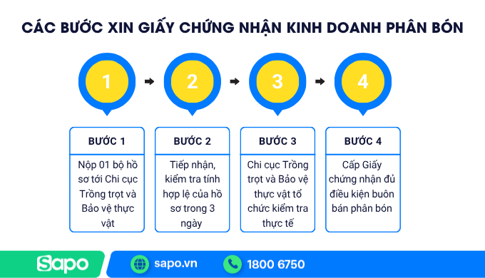 Trình tự đăng ký Giấy phép kinh doanh phân bón
