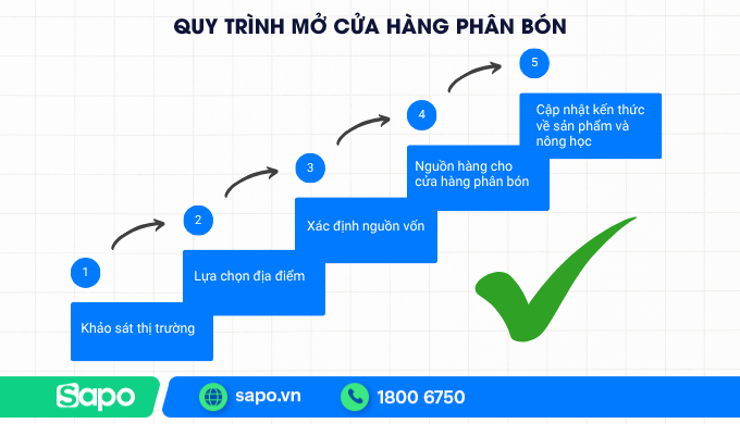 Quy trình mở cửa hàng phân bón