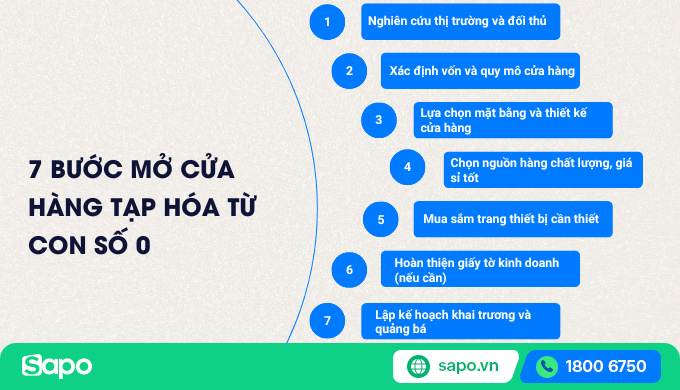 Các bước mở cửa hàng tạp hóa