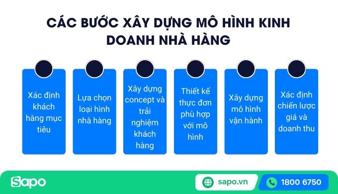 các bước xây dựng mô hình nhà hàng