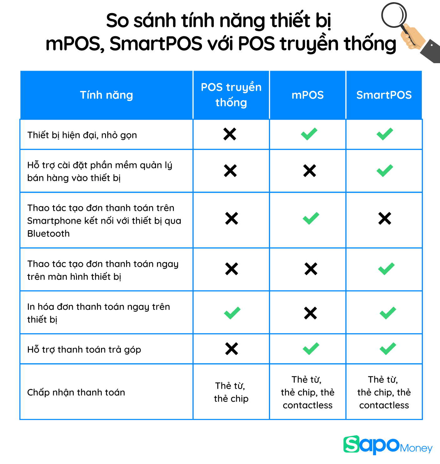 Giải mã sức hút của thiết bị thanh toán mPOS