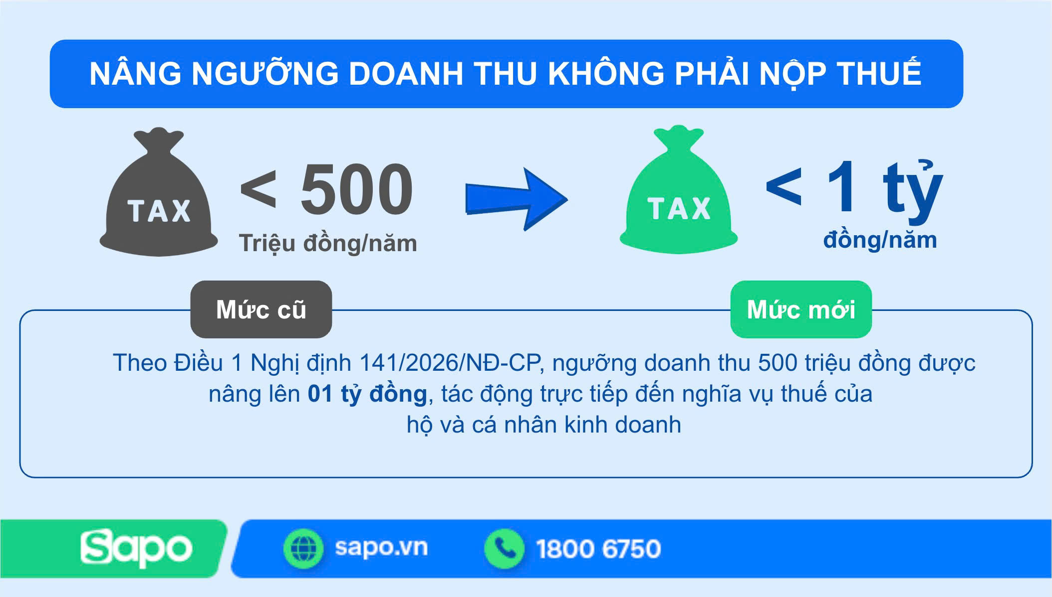Nâng ngưỡng chịu thuế 1 tỷ đồng/ năm
