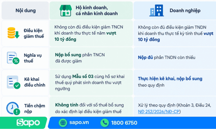 Xử lý khi doanh thu thực tế vượt 10 tỷ