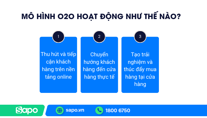 Hoạt động mô hình O2O