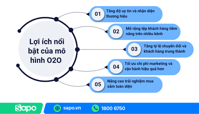 Lợi ích mô hình O2O