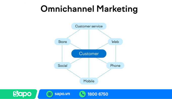Tìm hiểu Omnichannel marketing là gì