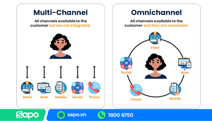 Phân biệt Omnichannel Marketing và Multichannel Marketing