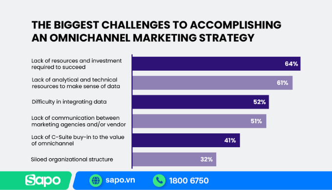 Thách thức khi triển khai Omnichannel Marketing