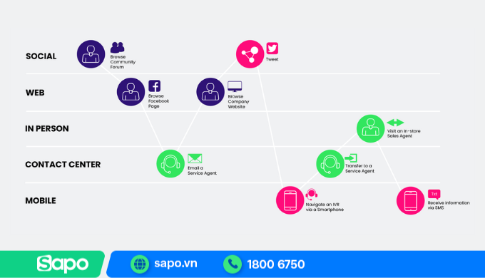 Hành trình khách hàng Omnichannel Marketing