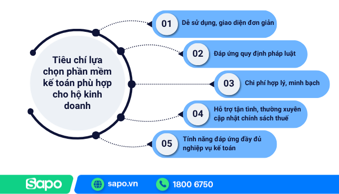 Các tiêu chí chọn phần mềm kế toán hộ kinh doanh