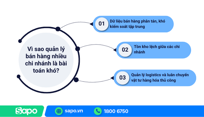 Một số khó khăn của chủ shop khi phải quản lý nhiều chi nhánh