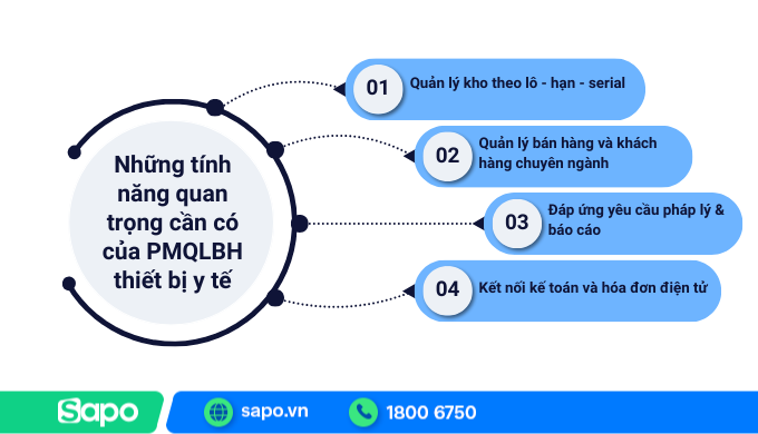 Những tính năng quan trọng cần có ở phần mềm quản lý bán hàng thiết bị y tế